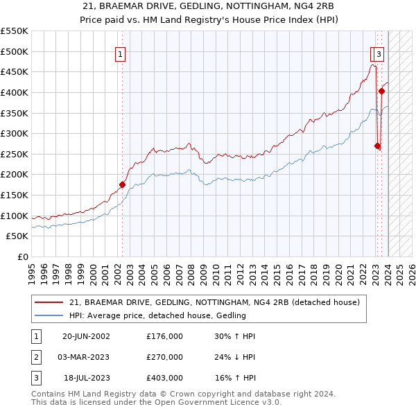 21, BRAEMAR DRIVE, GEDLING, NOTTINGHAM, NG4 2RB: Price paid vs HM Land Registry's House Price Index