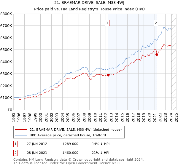 21, BRAEMAR DRIVE, SALE, M33 4WJ: Price paid vs HM Land Registry's House Price Index