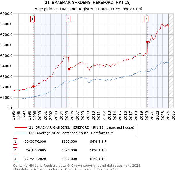 21, BRAEMAR GARDENS, HEREFORD, HR1 1SJ: Price paid vs HM Land Registry's House Price Index