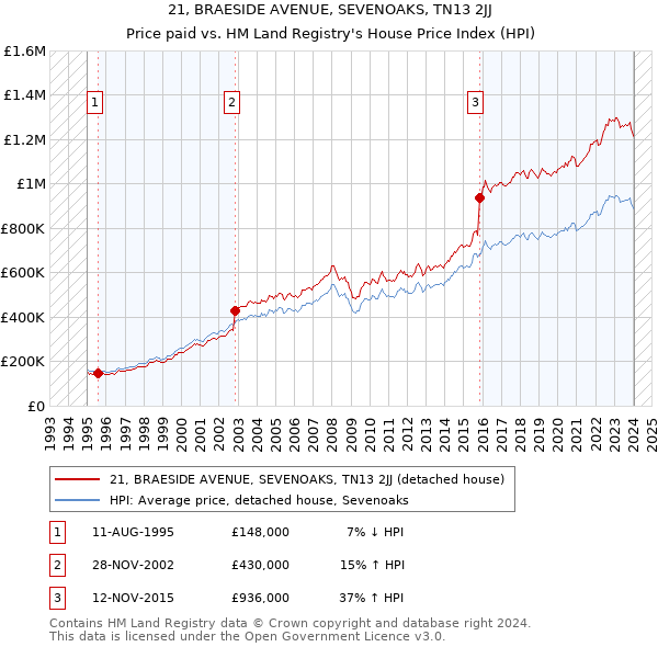 21, BRAESIDE AVENUE, SEVENOAKS, TN13 2JJ: Price paid vs HM Land Registry's House Price Index
