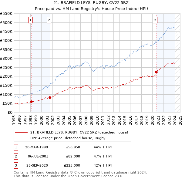 21, BRAFIELD LEYS, RUGBY, CV22 5RZ: Price paid vs HM Land Registry's House Price Index