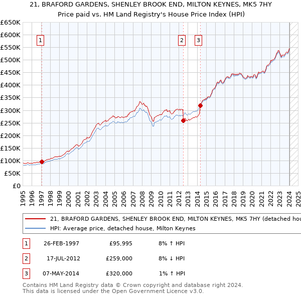 21, BRAFORD GARDENS, SHENLEY BROOK END, MILTON KEYNES, MK5 7HY: Price paid vs HM Land Registry's House Price Index