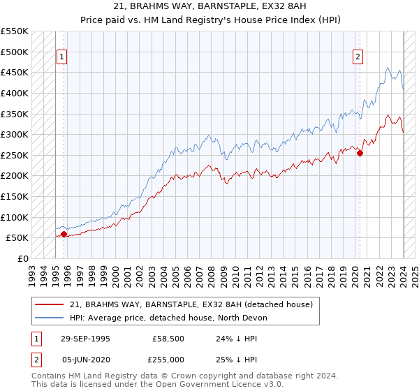 21, BRAHMS WAY, BARNSTAPLE, EX32 8AH: Price paid vs HM Land Registry's House Price Index