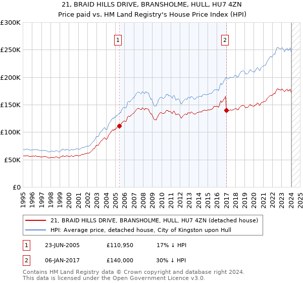 21, BRAID HILLS DRIVE, BRANSHOLME, HULL, HU7 4ZN: Price paid vs HM Land Registry's House Price Index