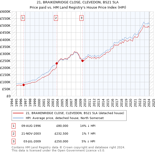 21, BRAIKENRIDGE CLOSE, CLEVEDON, BS21 5LA: Price paid vs HM Land Registry's House Price Index