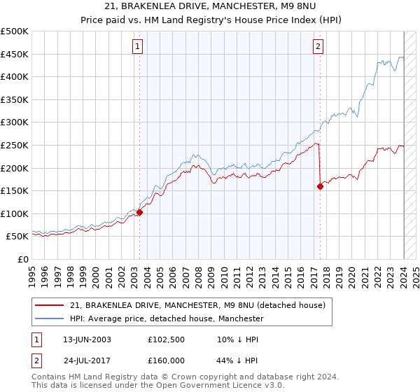 21, BRAKENLEA DRIVE, MANCHESTER, M9 8NU: Price paid vs HM Land Registry's House Price Index