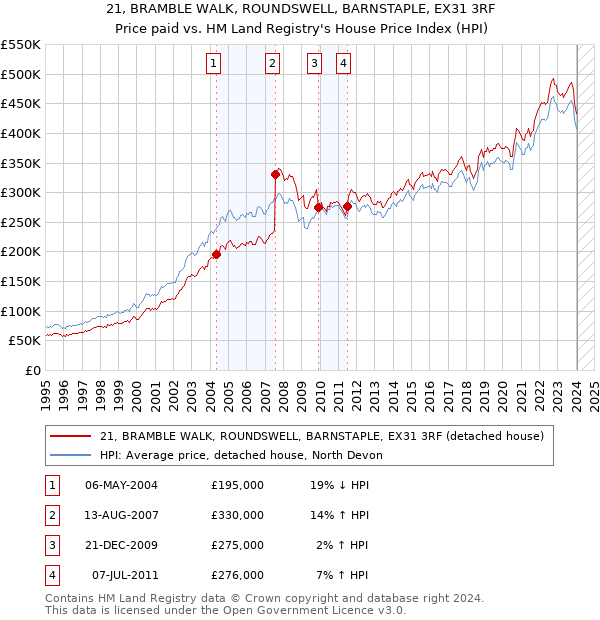 21, BRAMBLE WALK, ROUNDSWELL, BARNSTAPLE, EX31 3RF: Price paid vs HM Land Registry's House Price Index