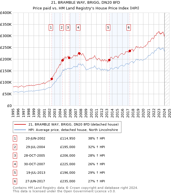 21, BRAMBLE WAY, BRIGG, DN20 8FD: Price paid vs HM Land Registry's House Price Index