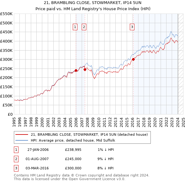 21, BRAMBLING CLOSE, STOWMARKET, IP14 5UN: Price paid vs HM Land Registry's House Price Index