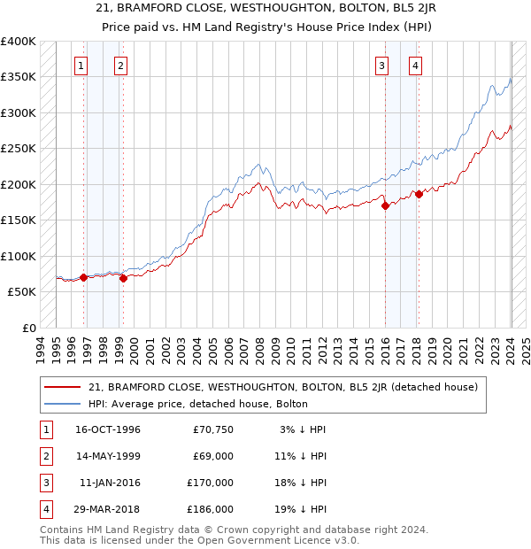 21, BRAMFORD CLOSE, WESTHOUGHTON, BOLTON, BL5 2JR: Price paid vs HM Land Registry's House Price Index