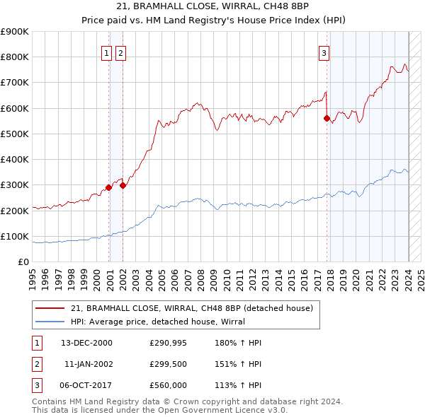 21, BRAMHALL CLOSE, WIRRAL, CH48 8BP: Price paid vs HM Land Registry's House Price Index