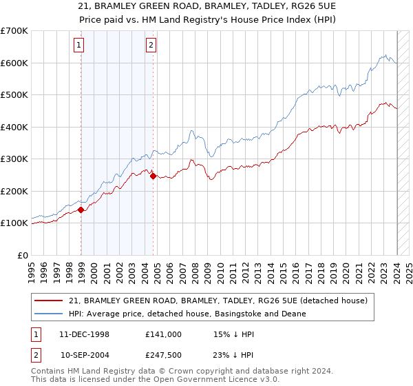 21, BRAMLEY GREEN ROAD, BRAMLEY, TADLEY, RG26 5UE: Price paid vs HM Land Registry's House Price Index