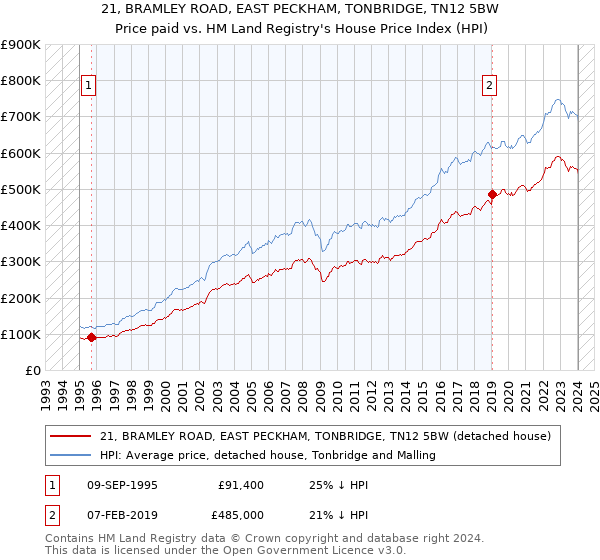 21, BRAMLEY ROAD, EAST PECKHAM, TONBRIDGE, TN12 5BW: Price paid vs HM Land Registry's House Price Index
