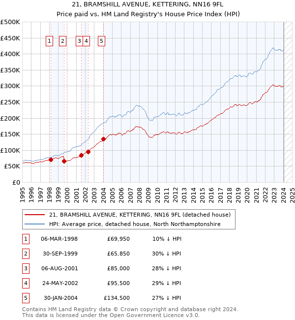 21, BRAMSHILL AVENUE, KETTERING, NN16 9FL: Price paid vs HM Land Registry's House Price Index