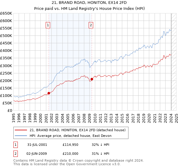 21, BRAND ROAD, HONITON, EX14 2FD: Price paid vs HM Land Registry's House Price Index