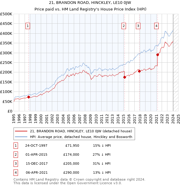 21, BRANDON ROAD, HINCKLEY, LE10 0JW: Price paid vs HM Land Registry's House Price Index