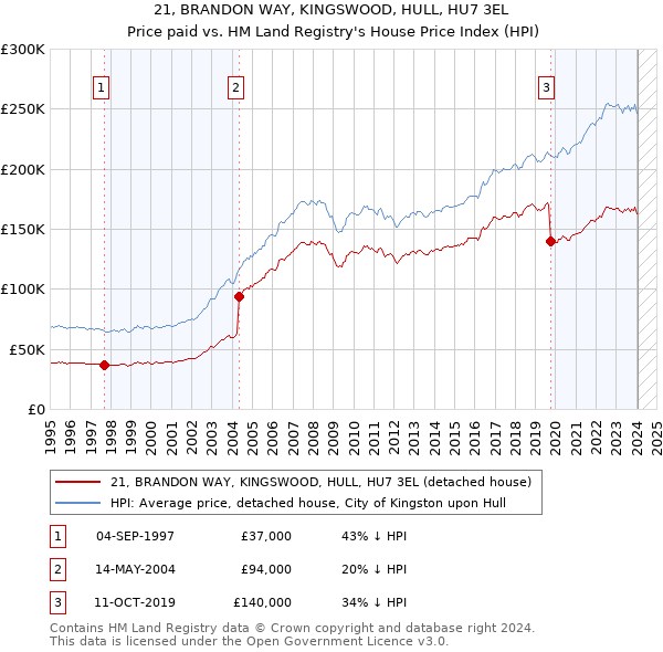 21, BRANDON WAY, KINGSWOOD, HULL, HU7 3EL: Price paid vs HM Land Registry's House Price Index