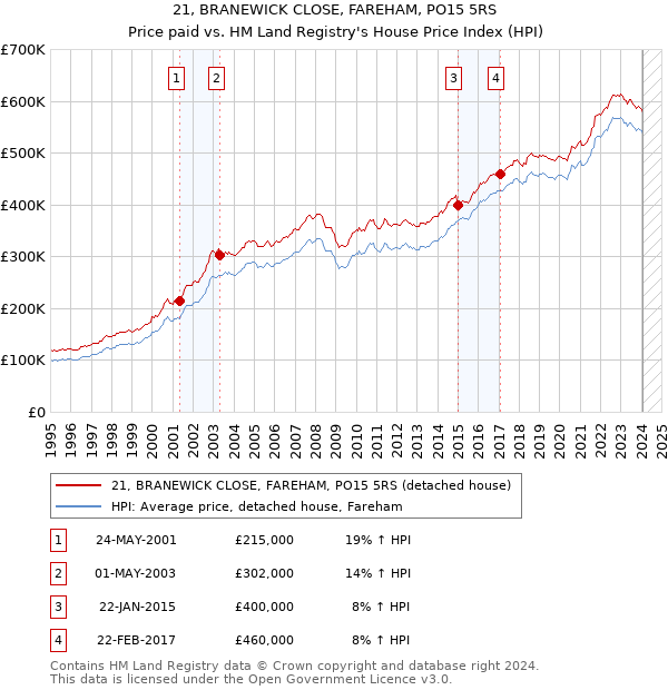21, BRANEWICK CLOSE, FAREHAM, PO15 5RS: Price paid vs HM Land Registry's House Price Index