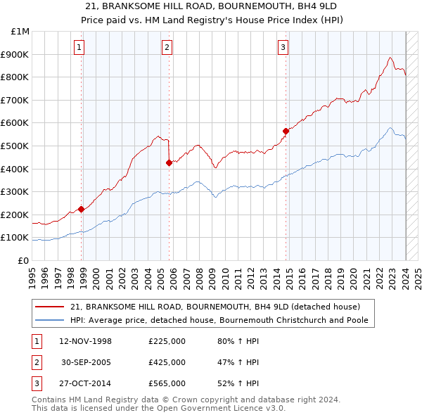 21, BRANKSOME HILL ROAD, BOURNEMOUTH, BH4 9LD: Price paid vs HM Land Registry's House Price Index