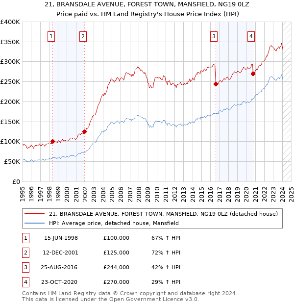 21, BRANSDALE AVENUE, FOREST TOWN, MANSFIELD, NG19 0LZ: Price paid vs HM Land Registry's House Price Index