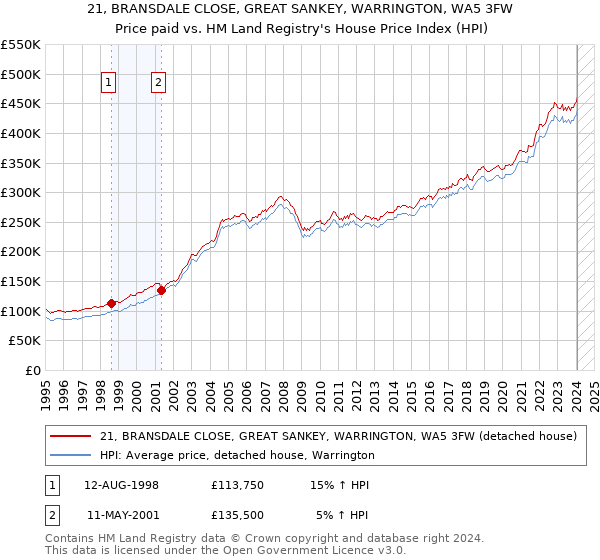 21, BRANSDALE CLOSE, GREAT SANKEY, WARRINGTON, WA5 3FW: Price paid vs HM Land Registry's House Price Index
