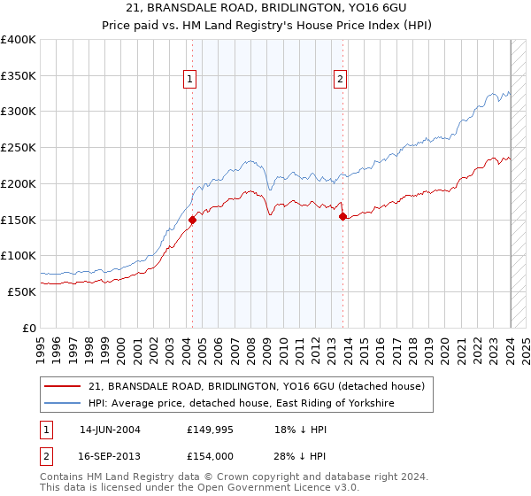 21, BRANSDALE ROAD, BRIDLINGTON, YO16 6GU: Price paid vs HM Land Registry's House Price Index