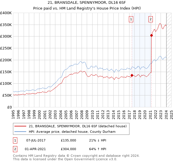 21, BRANSDALE, SPENNYMOOR, DL16 6SF: Price paid vs HM Land Registry's House Price Index