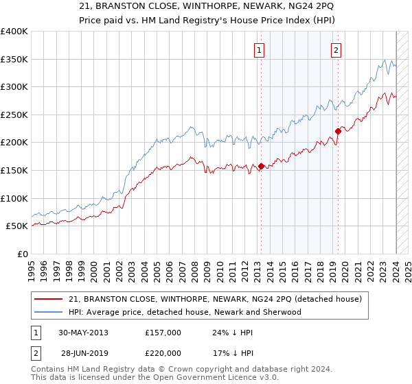 21, BRANSTON CLOSE, WINTHORPE, NEWARK, NG24 2PQ: Price paid vs HM Land Registry's House Price Index