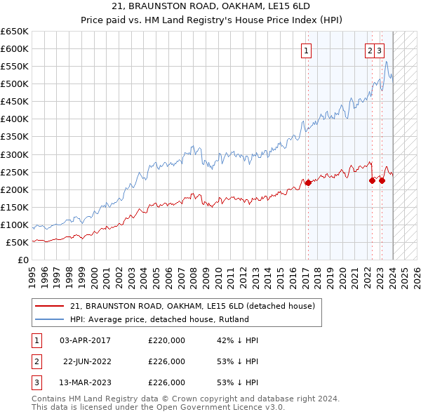 21, BRAUNSTON ROAD, OAKHAM, LE15 6LD: Price paid vs HM Land Registry's House Price Index
