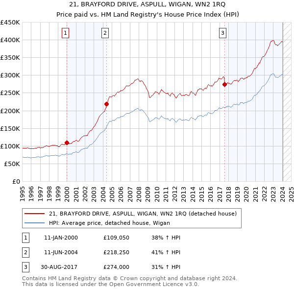 21, BRAYFORD DRIVE, ASPULL, WIGAN, WN2 1RQ: Price paid vs HM Land Registry's House Price Index
