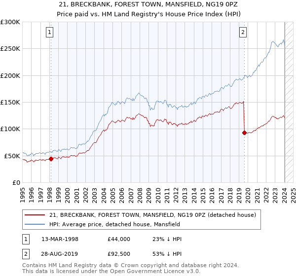 21, BRECKBANK, FOREST TOWN, MANSFIELD, NG19 0PZ: Price paid vs HM Land Registry's House Price Index