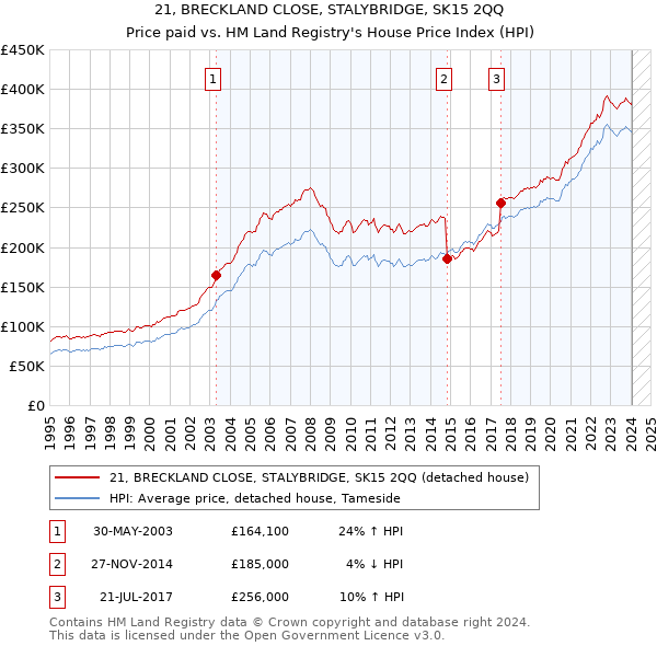 21, BRECKLAND CLOSE, STALYBRIDGE, SK15 2QQ: Price paid vs HM Land Registry's House Price Index