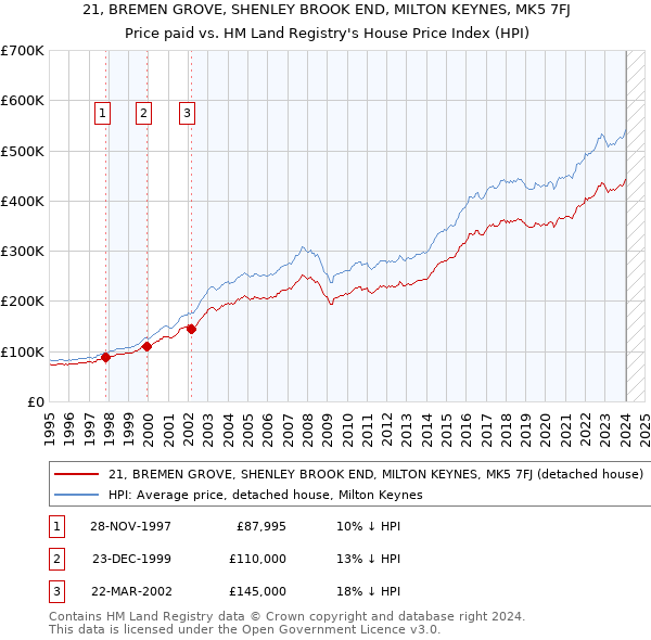 21, BREMEN GROVE, SHENLEY BROOK END, MILTON KEYNES, MK5 7FJ: Price paid vs HM Land Registry's House Price Index