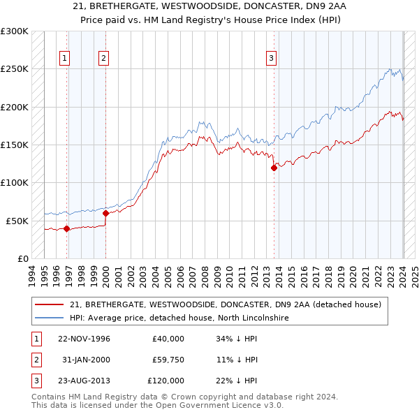 21, BRETHERGATE, WESTWOODSIDE, DONCASTER, DN9 2AA: Price paid vs HM Land Registry's House Price Index