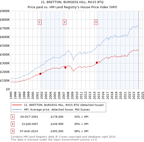 21, BRETTON, BURGESS HILL, RH15 8TQ: Price paid vs HM Land Registry's House Price Index