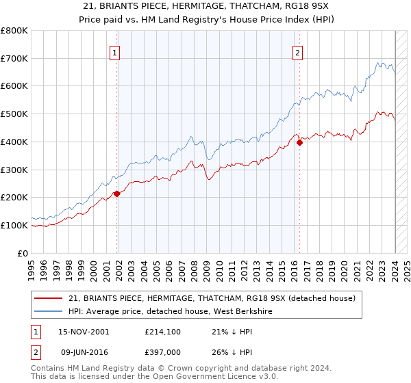 21, BRIANTS PIECE, HERMITAGE, THATCHAM, RG18 9SX: Price paid vs HM Land Registry's House Price Index