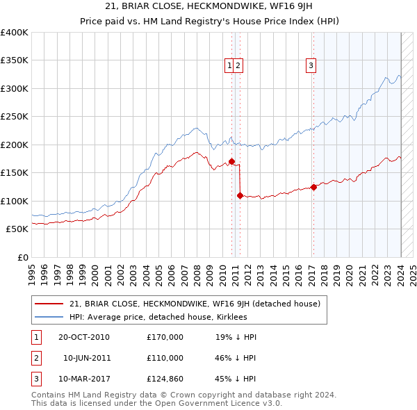 21, BRIAR CLOSE, HECKMONDWIKE, WF16 9JH: Price paid vs HM Land Registry's House Price Index