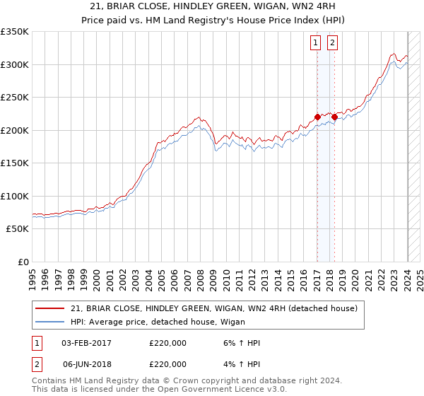 21, BRIAR CLOSE, HINDLEY GREEN, WIGAN, WN2 4RH: Price paid vs HM Land Registry's House Price Index