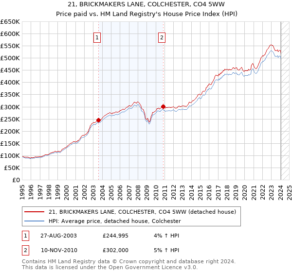 21, BRICKMAKERS LANE, COLCHESTER, CO4 5WW: Price paid vs HM Land Registry's House Price Index
