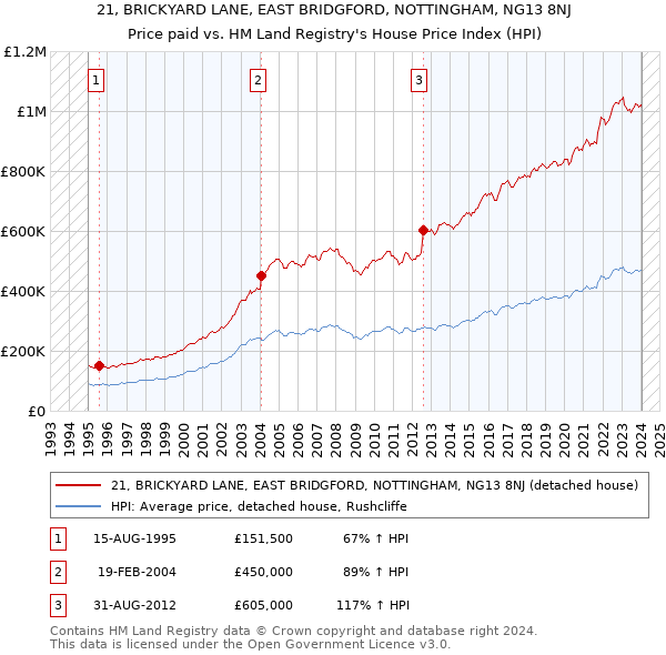 21, BRICKYARD LANE, EAST BRIDGFORD, NOTTINGHAM, NG13 8NJ: Price paid vs HM Land Registry's House Price Index
