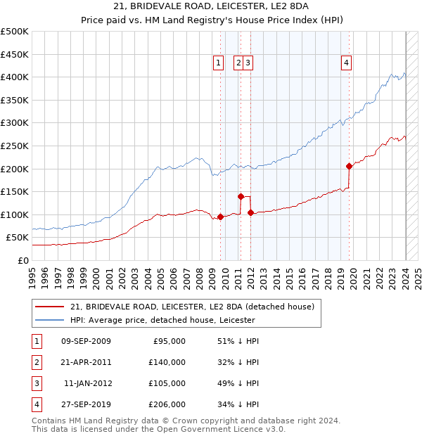 21, BRIDEVALE ROAD, LEICESTER, LE2 8DA: Price paid vs HM Land Registry's House Price Index