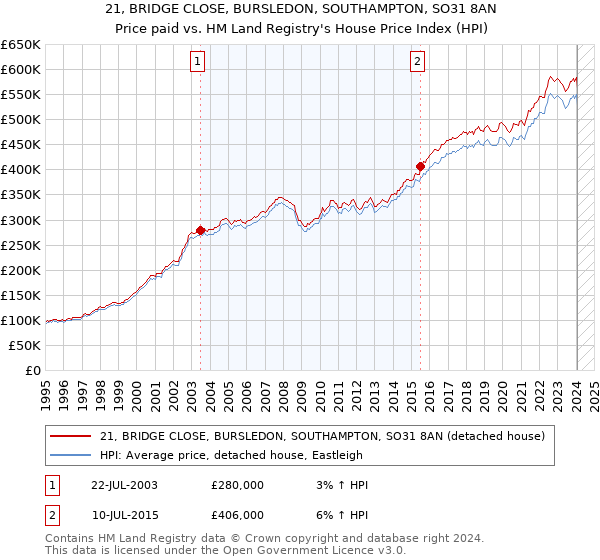 21, BRIDGE CLOSE, BURSLEDON, SOUTHAMPTON, SO31 8AN: Price paid vs HM Land Registry's House Price Index