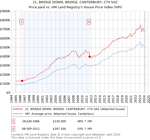 21, BRIDGE DOWN, BRIDGE, CANTERBURY, CT4 5AZ: Price paid vs HM Land Registry's House Price Index