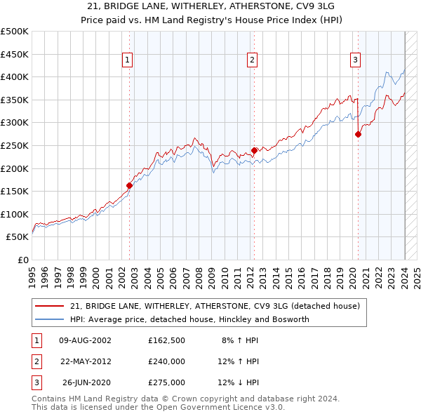 21, BRIDGE LANE, WITHERLEY, ATHERSTONE, CV9 3LG: Price paid vs HM Land Registry's House Price Index