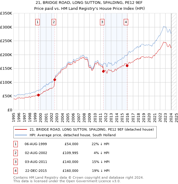 21, BRIDGE ROAD, LONG SUTTON, SPALDING, PE12 9EF: Price paid vs HM Land Registry's House Price Index