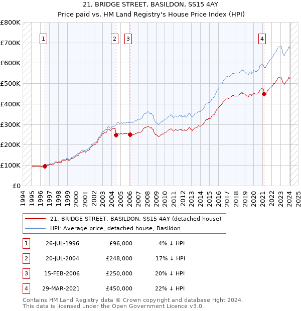 21, BRIDGE STREET, BASILDON, SS15 4AY: Price paid vs HM Land Registry's House Price Index