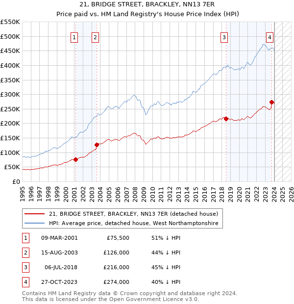 21, BRIDGE STREET, BRACKLEY, NN13 7ER: Price paid vs HM Land Registry's House Price Index
