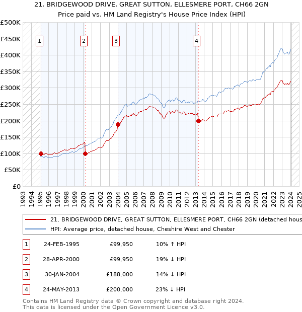 21, BRIDGEWOOD DRIVE, GREAT SUTTON, ELLESMERE PORT, CH66 2GN: Price paid vs HM Land Registry's House Price Index