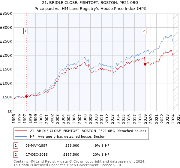 21, BRIDLE CLOSE, FISHTOFT, BOSTON, PE21 0BG: Price paid vs HM Land Registry's House Price Index