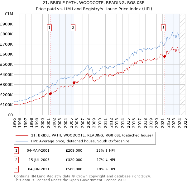 21, BRIDLE PATH, WOODCOTE, READING, RG8 0SE: Price paid vs HM Land Registry's House Price Index